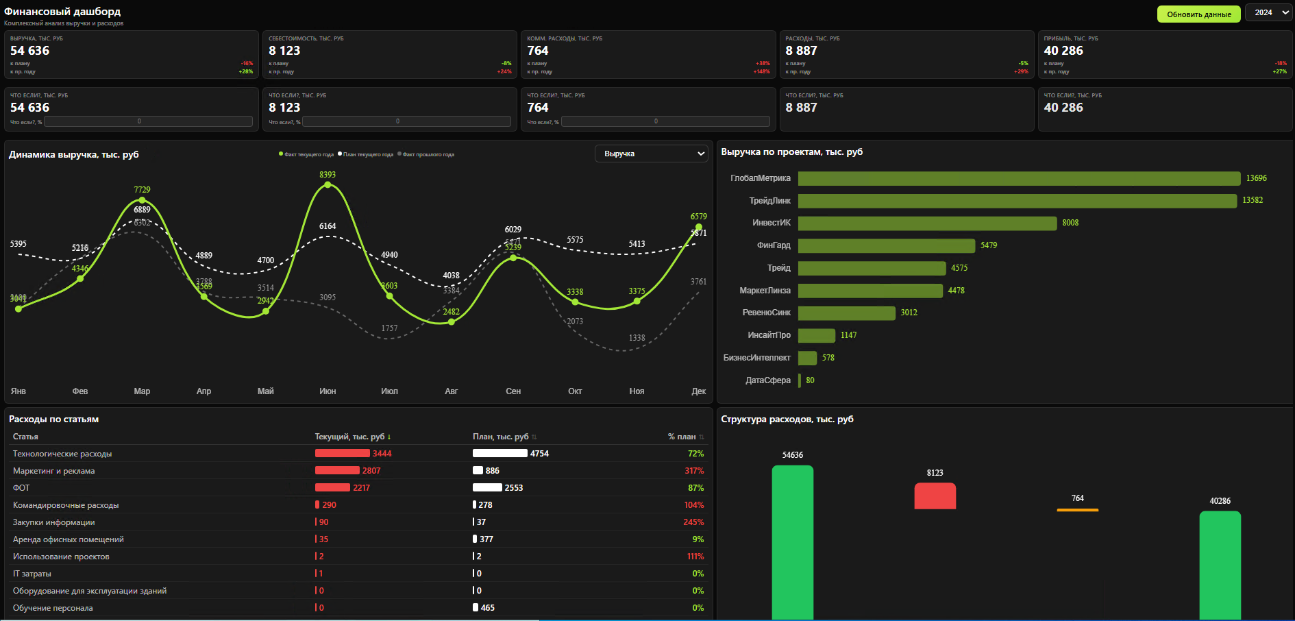 GenerativeBI - пример дашборда с интерактивными панелями и графиками
